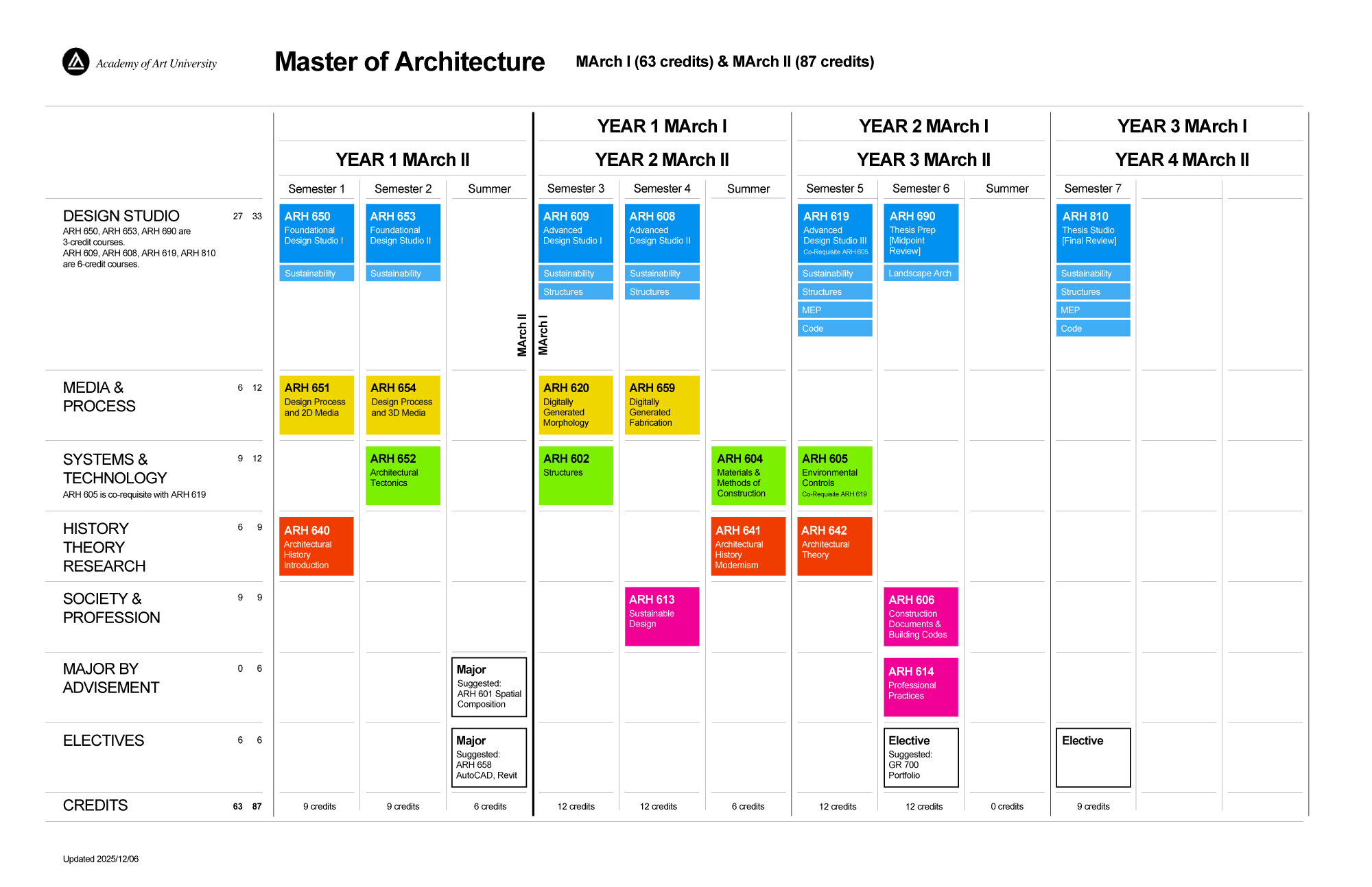 MArch-2025-12-06 M. Arch curriculum map