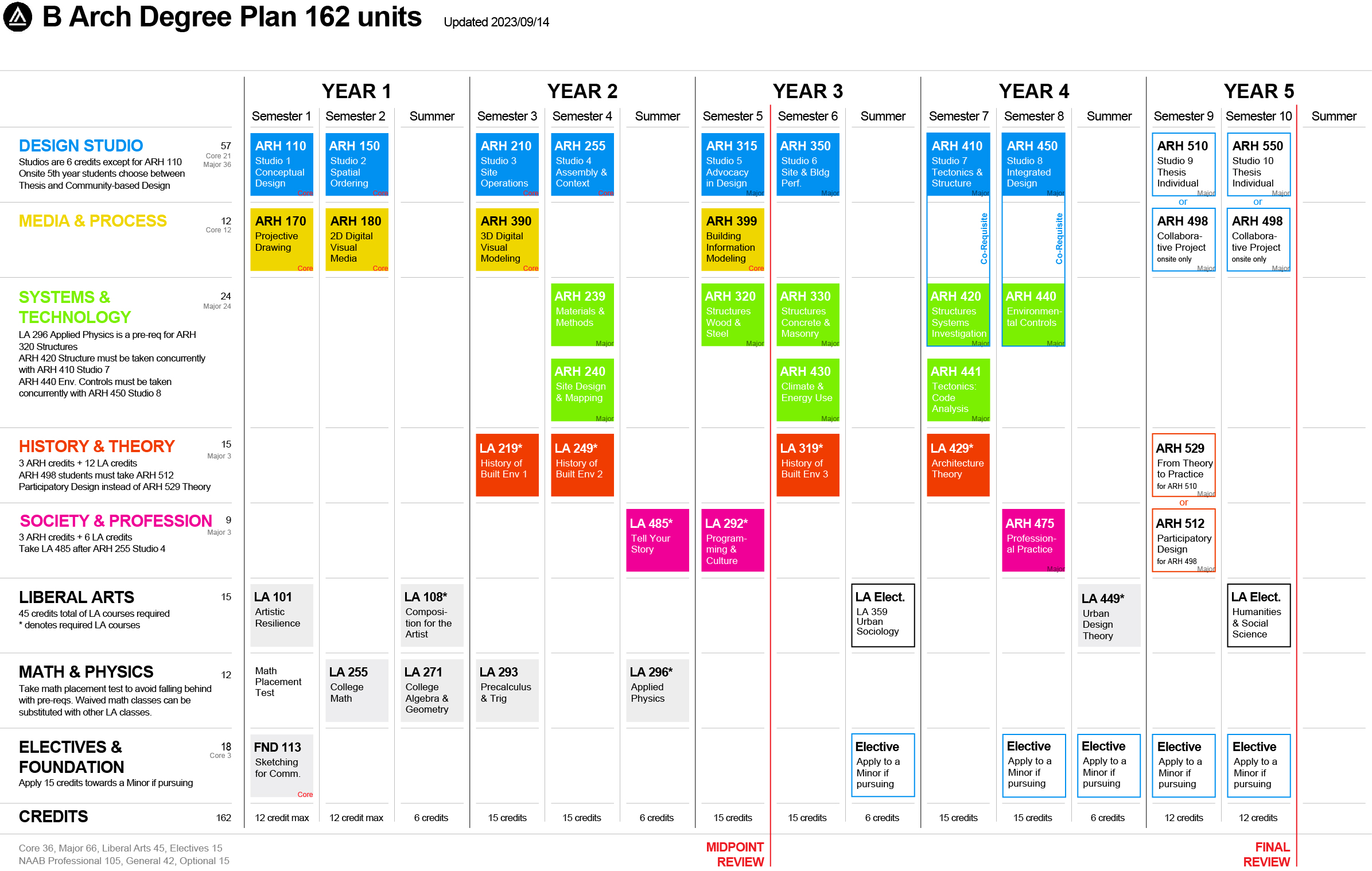 Undergraduate Curriculum Map - ArtU School of Architecture