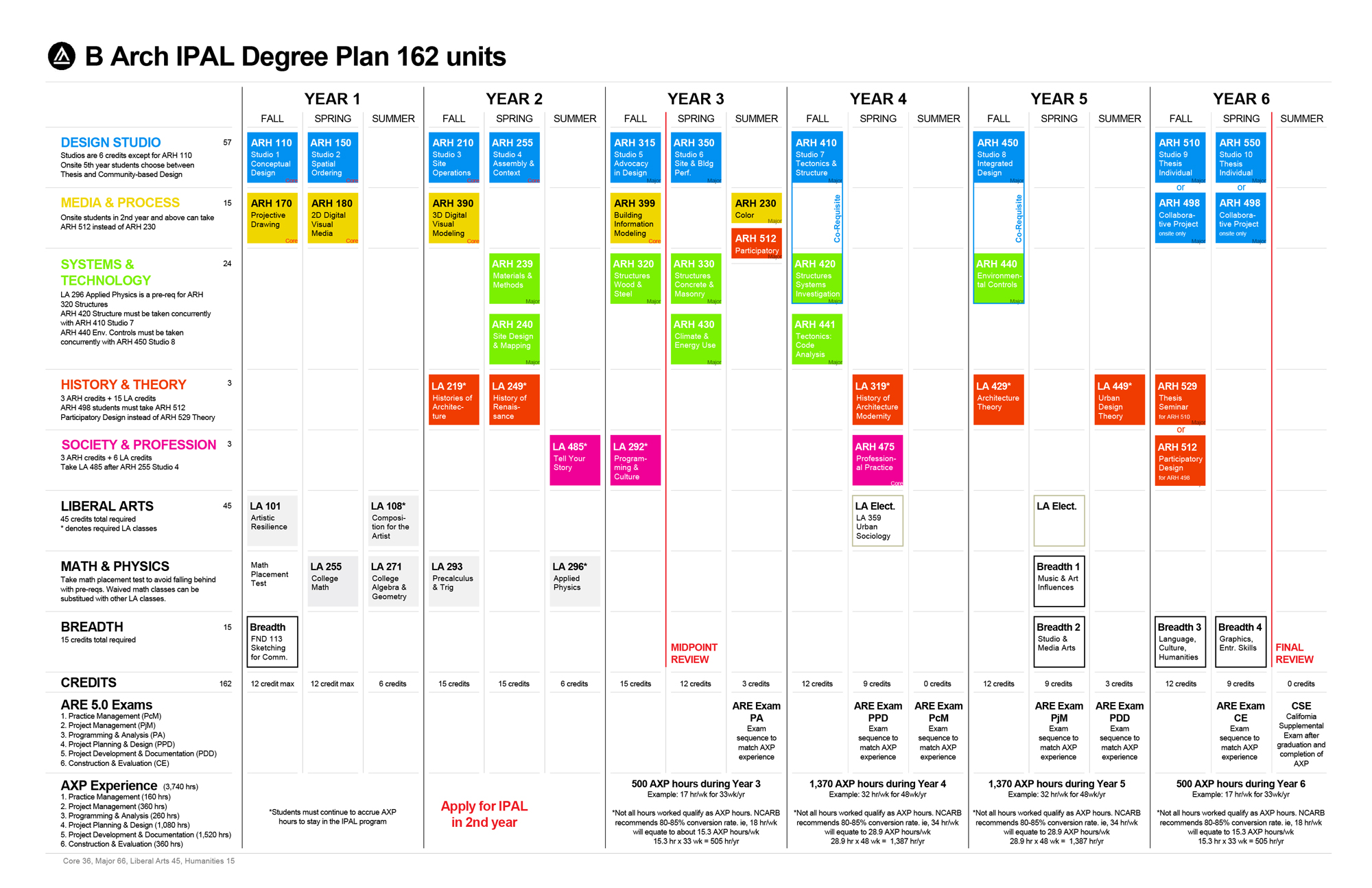 Undergraduate Curriculum Map ArtU School of Architecture