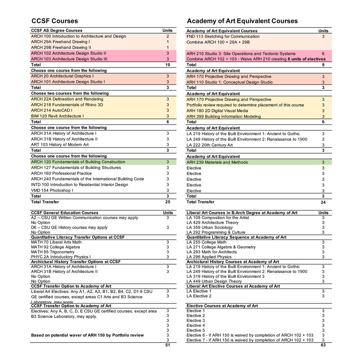 Information for CCSF Students - ArtU School of Architecture
