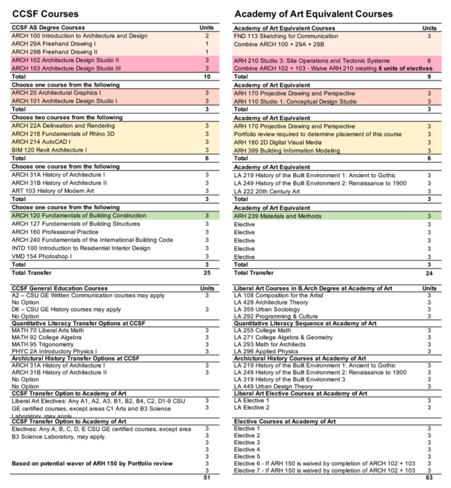 Information for CCSF Students ArtU School of Architecture