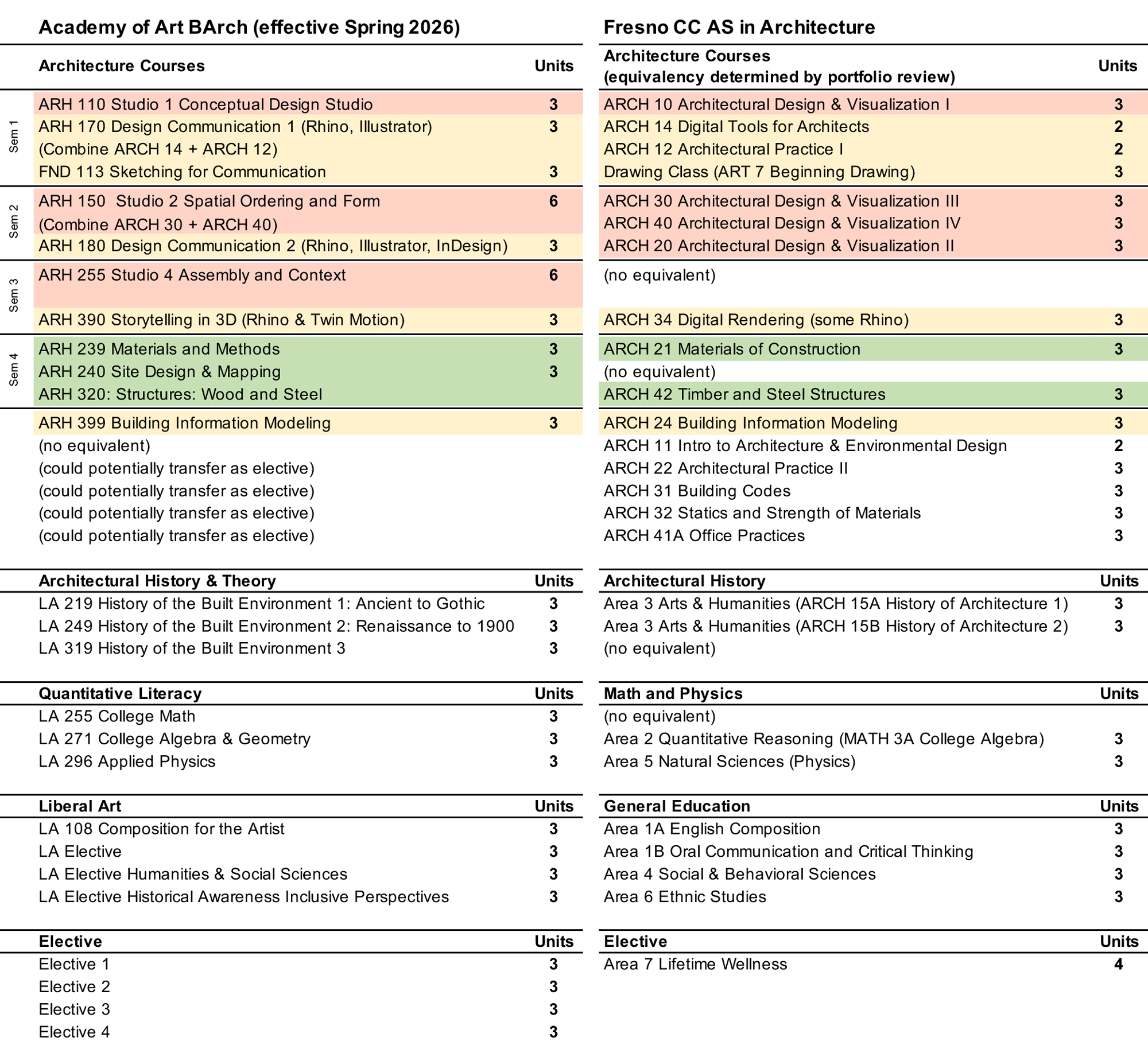 Fresno-ARH-Transfer-Pathway-DRAFT