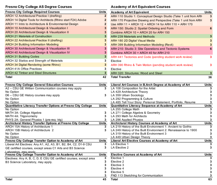 Information for Fresno CC Students ArtU School of Architecture