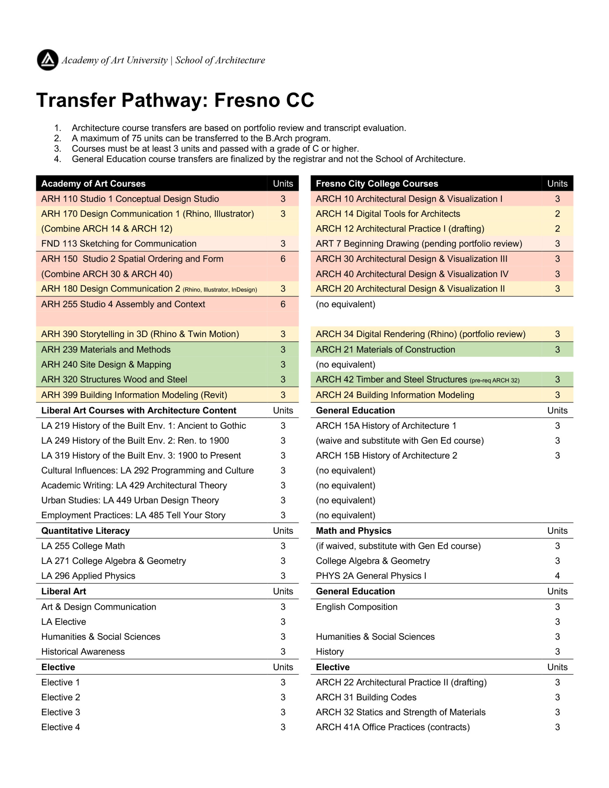 Fresno Transfer Pathway 2026-03-18
