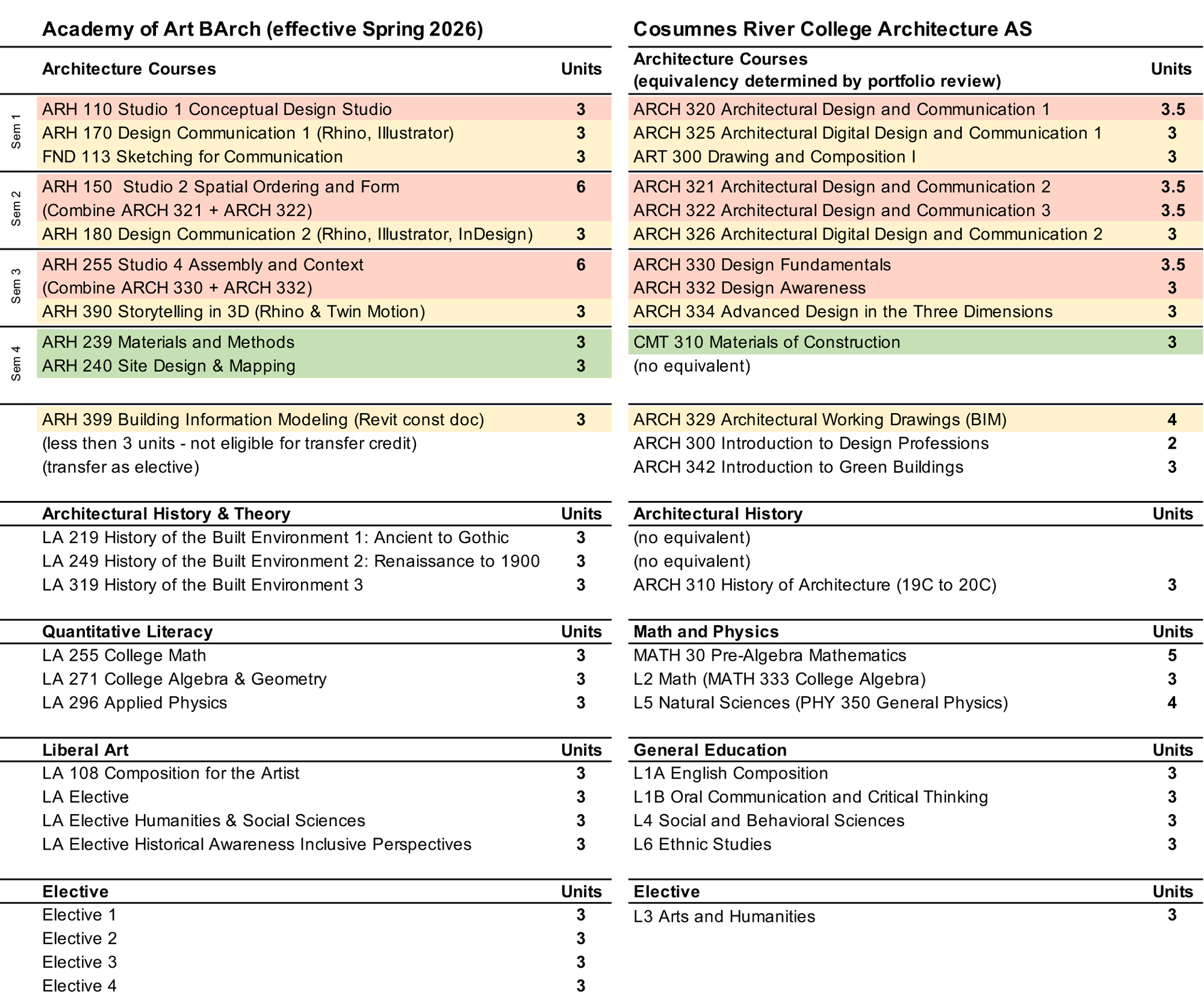 Cosumnes-River-College-ARH-Transfer-Pathway-4