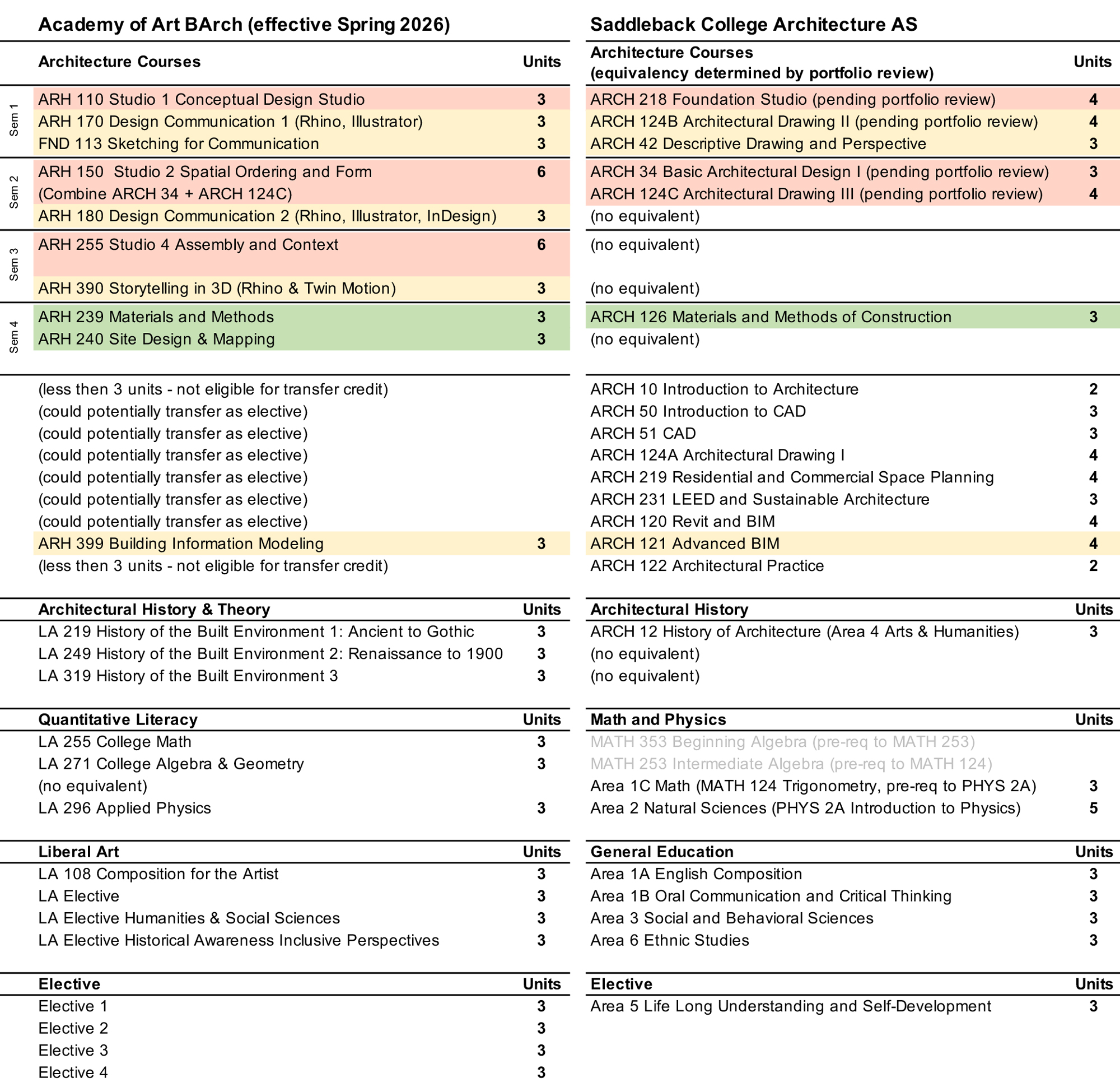 Saddleback-College-ARH-Transfer-Pathway-DRAFT5