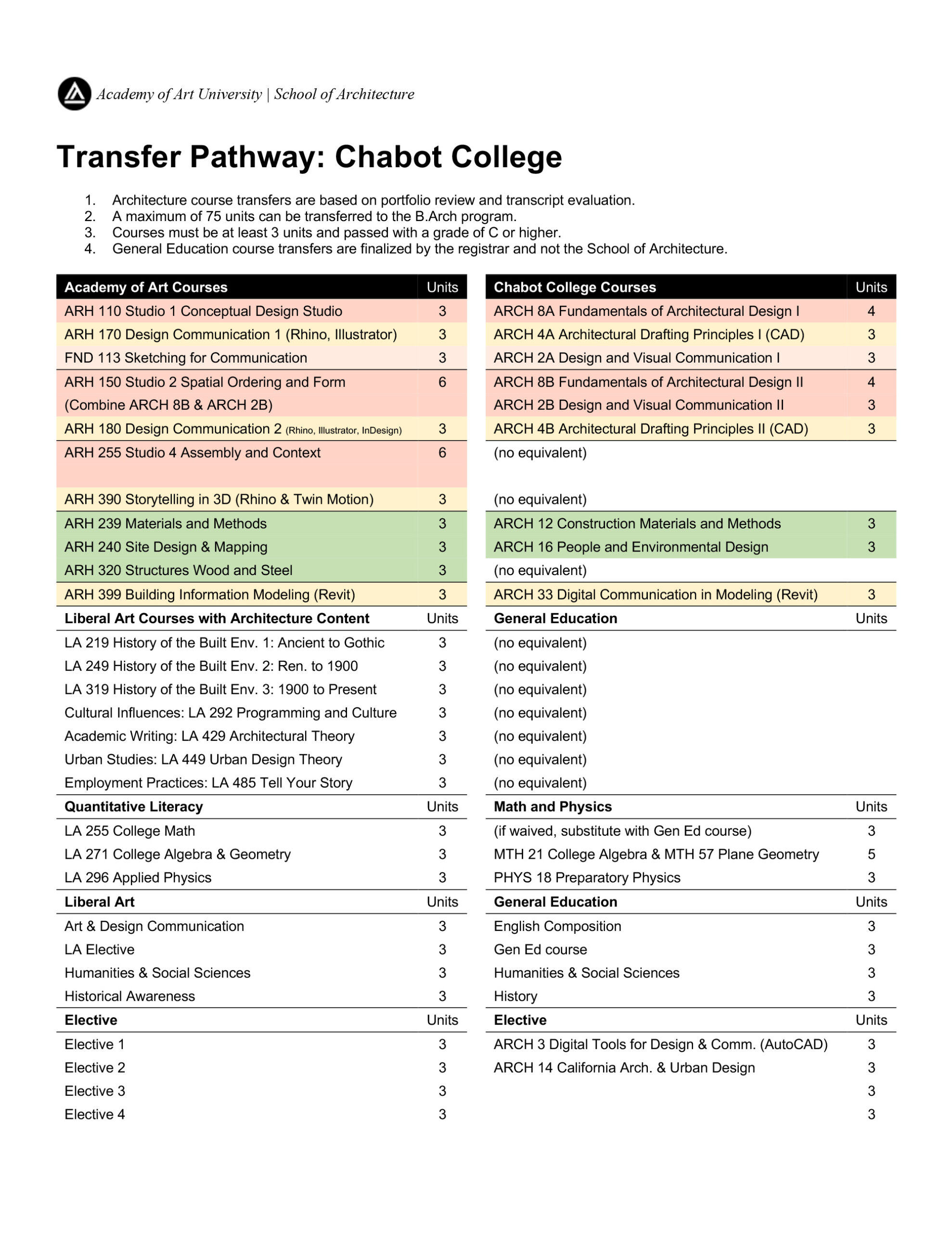 Chabot Transfer Pathway 2026-03-20