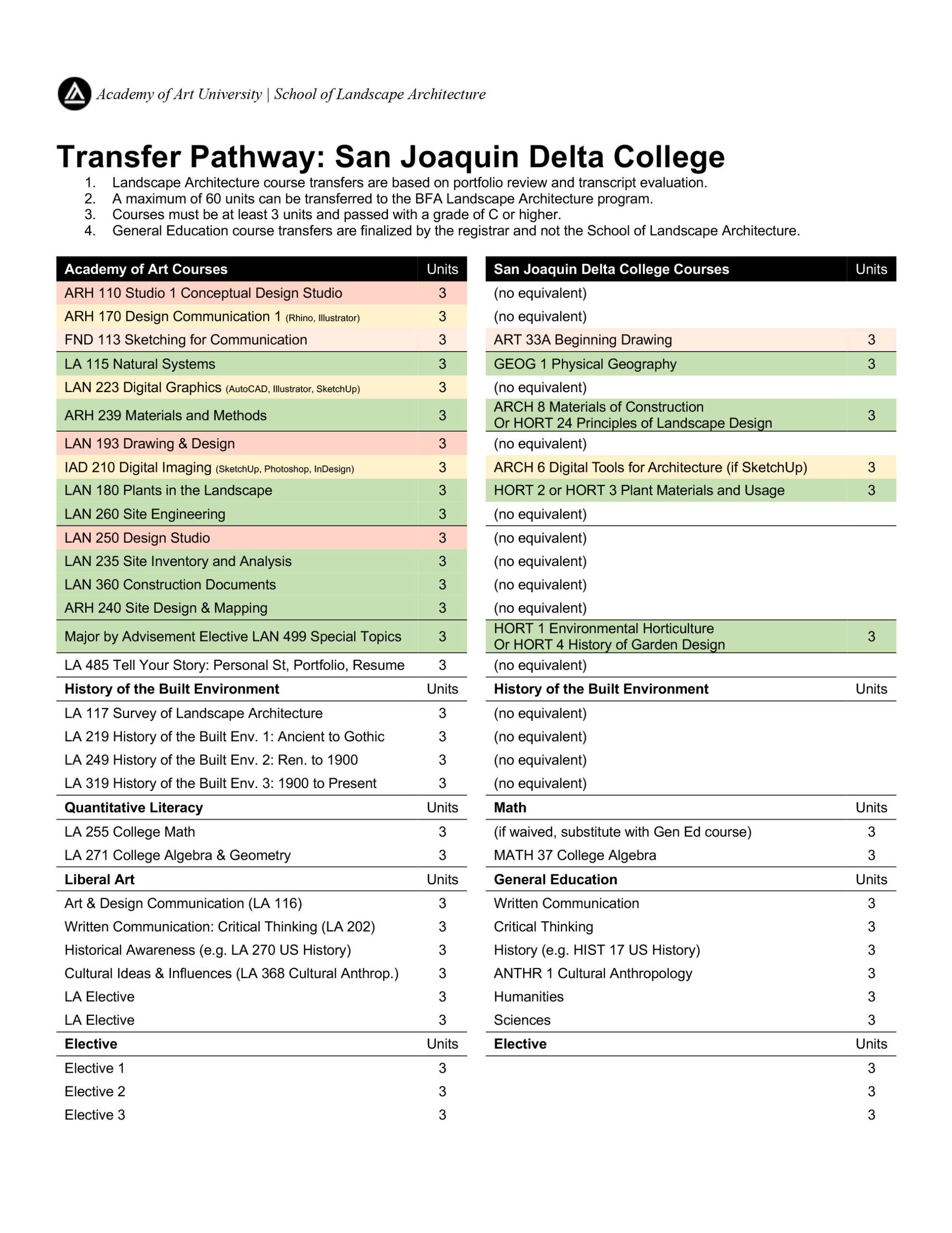 Delta College Transfer Pathway LAN 2026-03-18