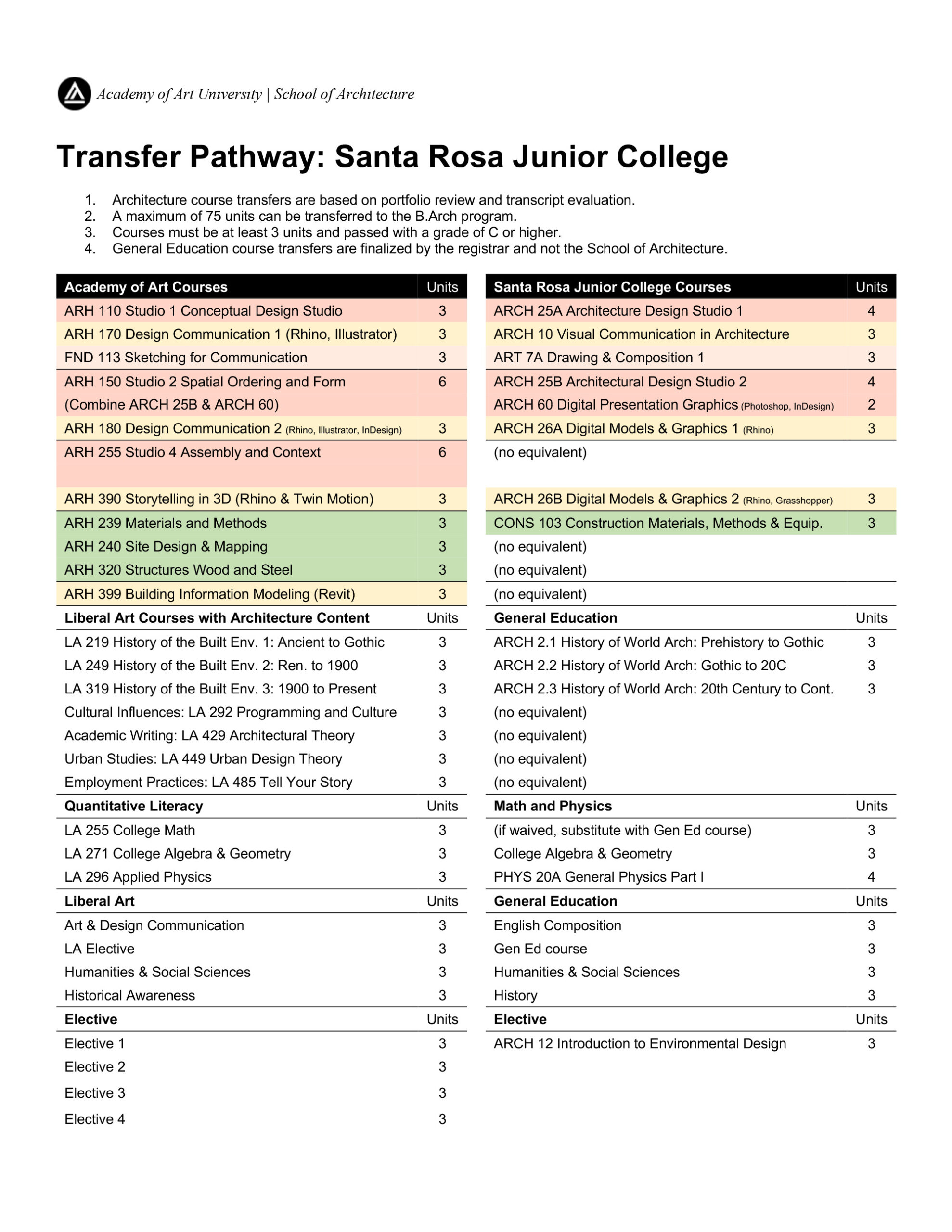 SRJC Transfer Pathway ARH 2026-03-21