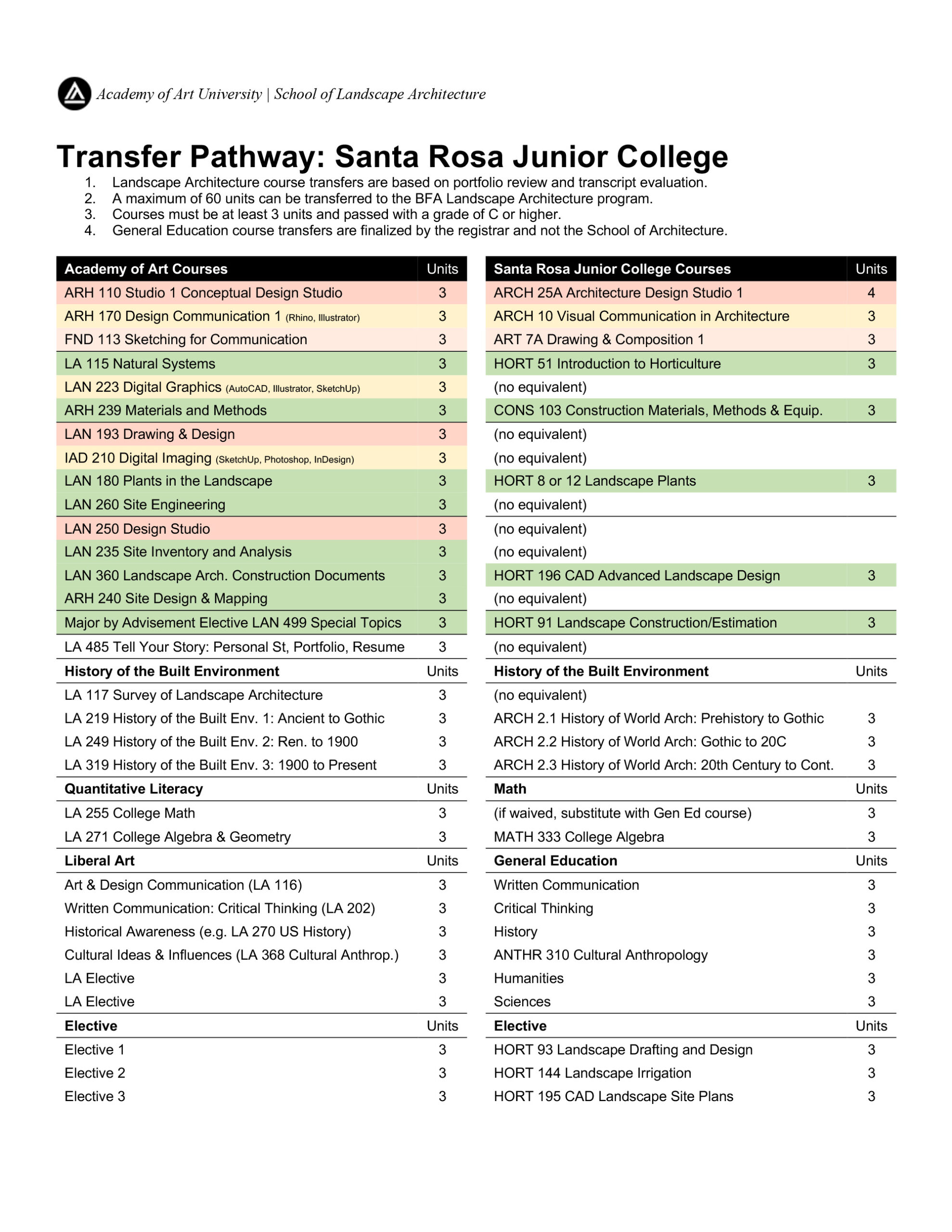SRJC Transfer Pathway LAN 2026-03-20