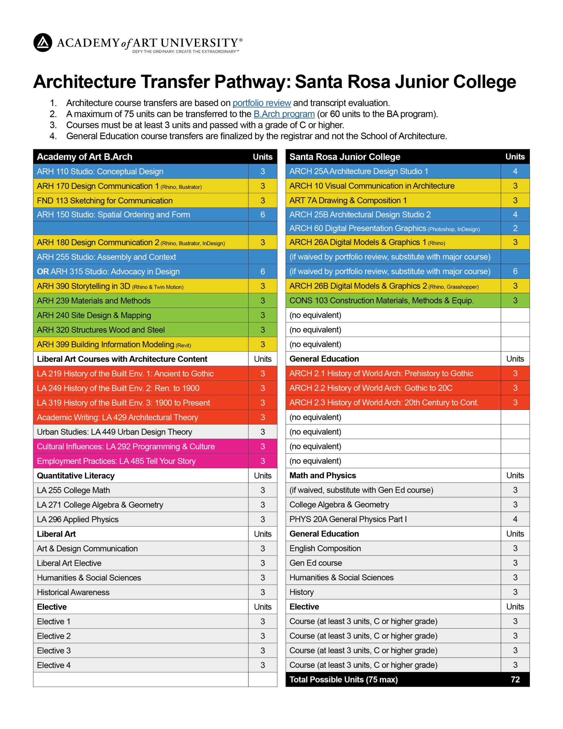 Transfer Pathway ARH 2026-04-06 20 SRJC