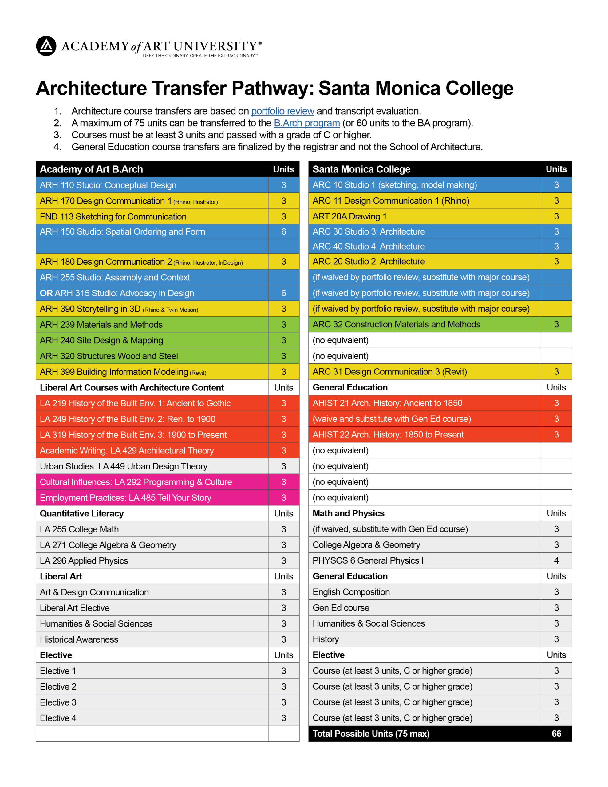 Transfer Pathway ARH 2026-04-06 60 SMC