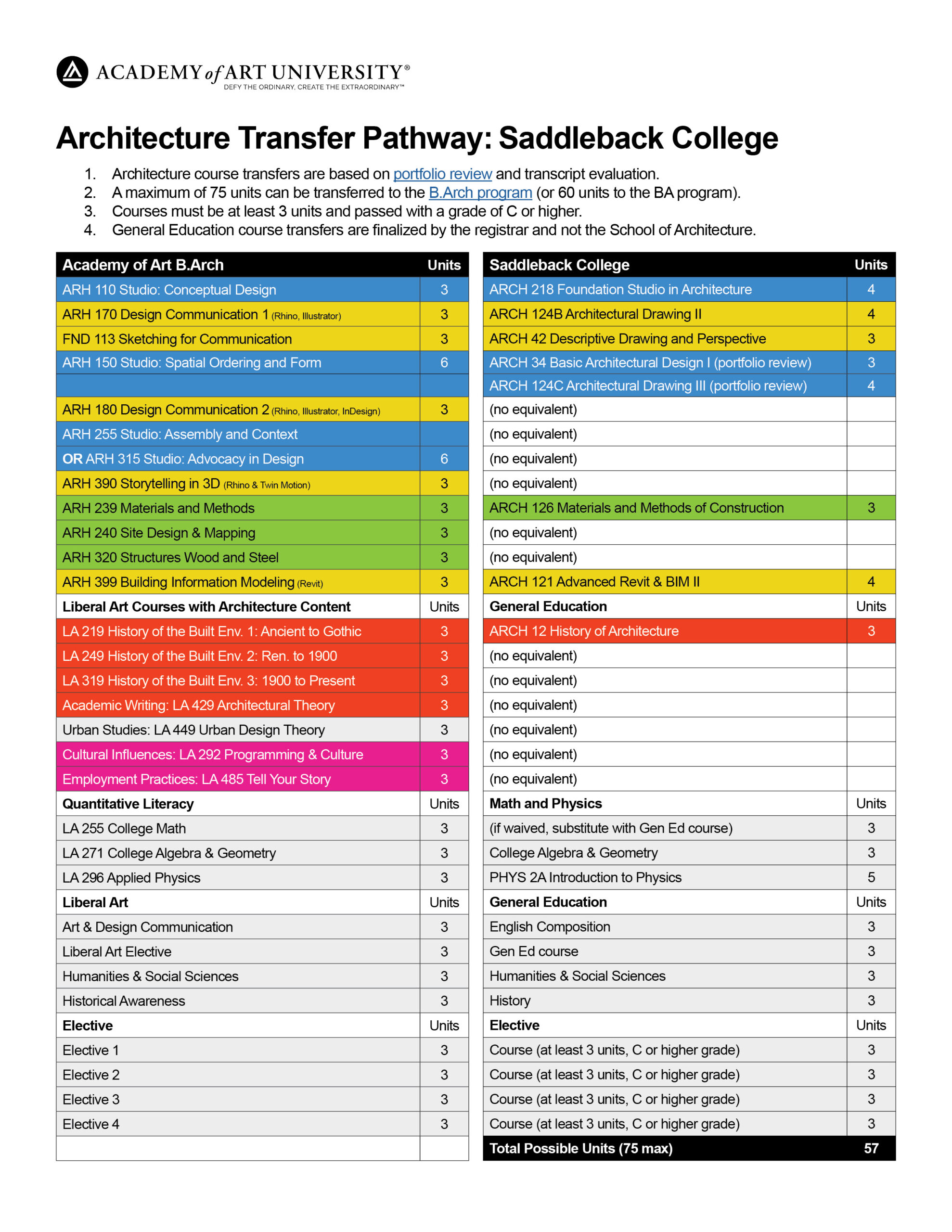 Transfer Pathway ARH 2026-04-06 71 Saddleback