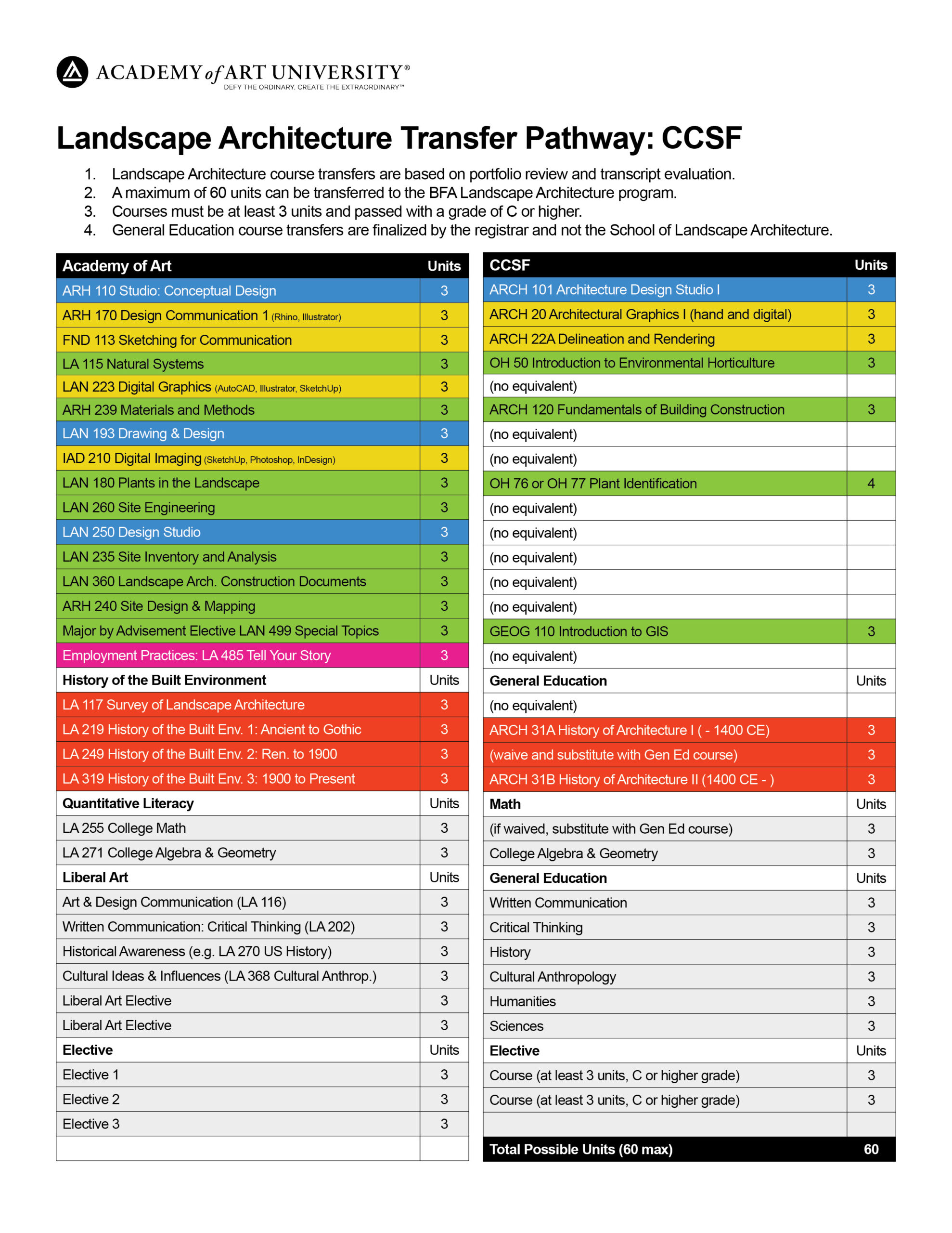 Transfer Pathway LAN 2026-04-06 CCSF
