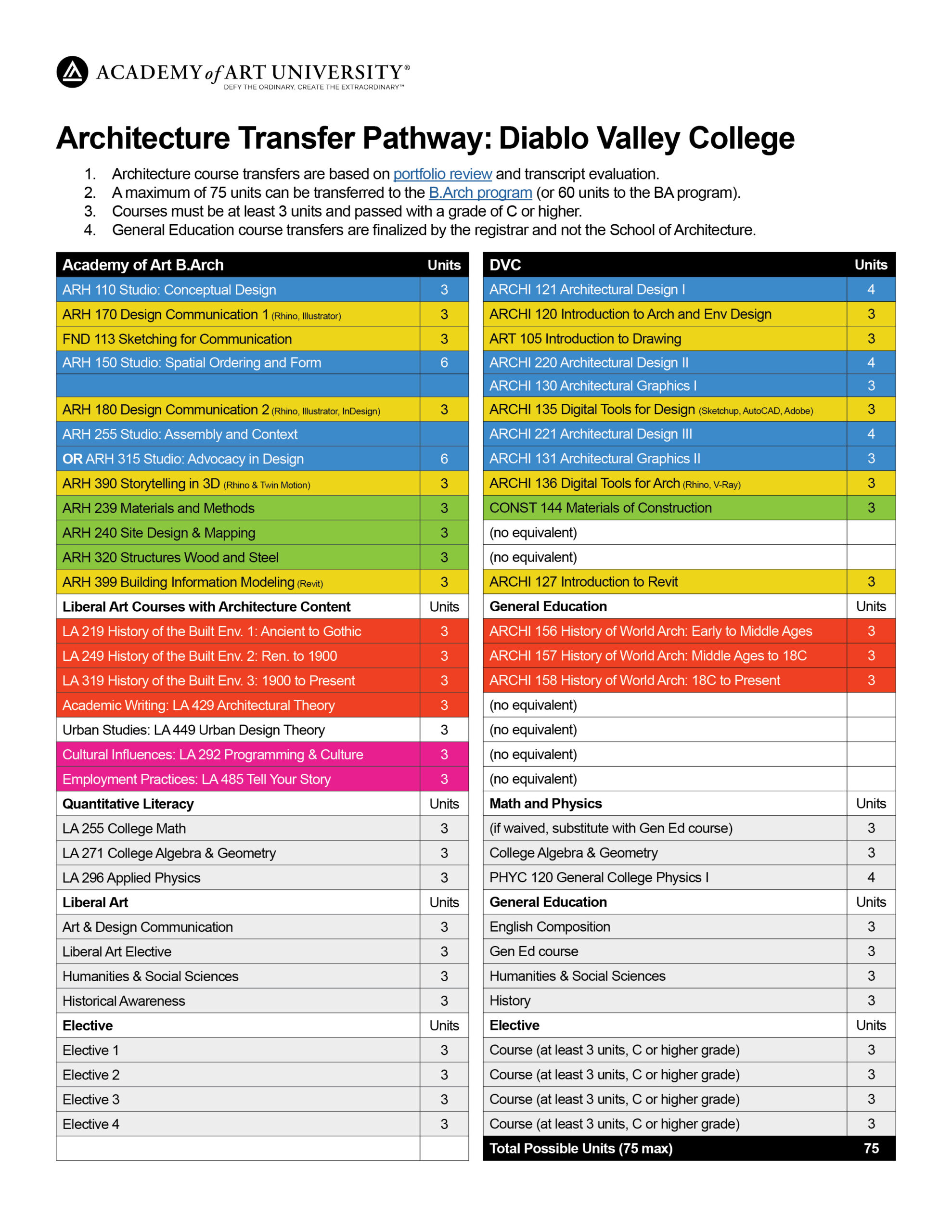 Transfer Pathway ARH 2026-04-05 with links DVC